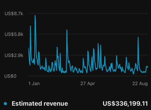 US$336,199 year to date