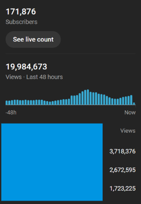 19.9M views in 48 hours