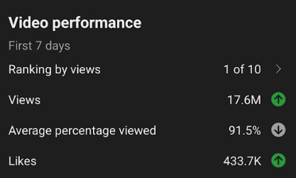 17.6M views · 91.5% avg viewed