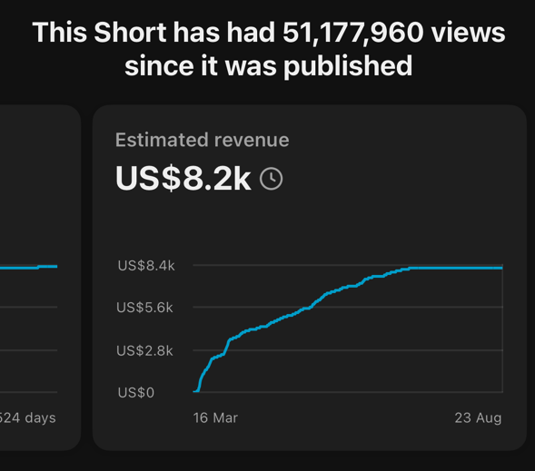 51.1M views · US$8.2k from one Short