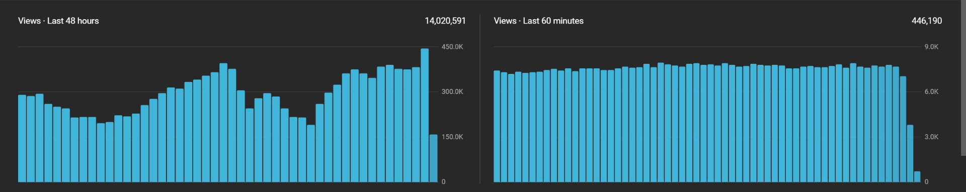 14M views in 48 hours