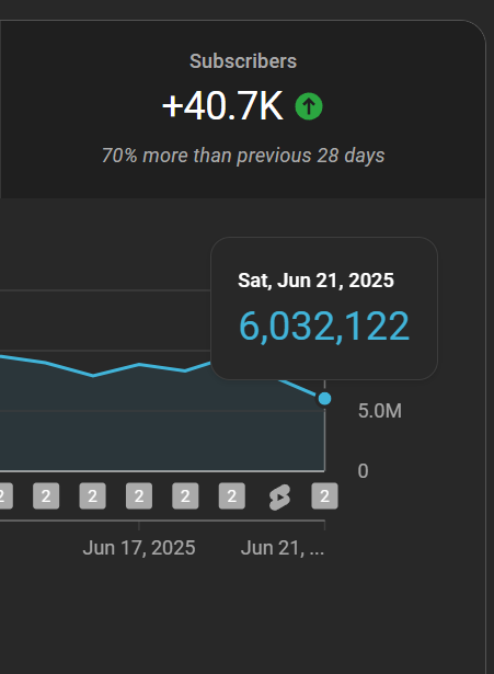 +40.7K subs · 6M views in a day