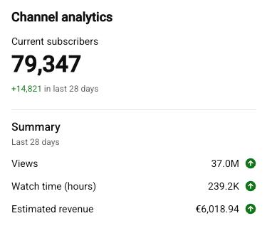 37M views · €6,018 in 28 days