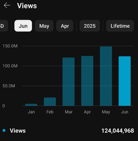 124M views in 6 months