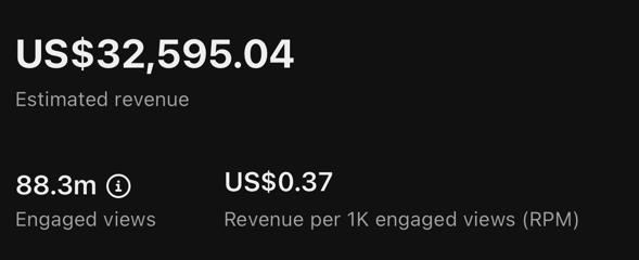 88.3M engaged views · US$32,595