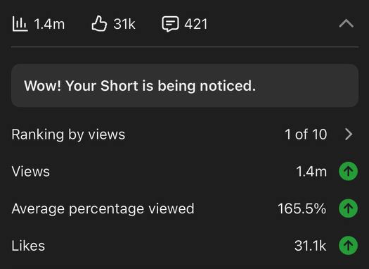 1.4M views · 165.5% avg viewed