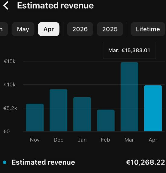 €15,383 in a single month