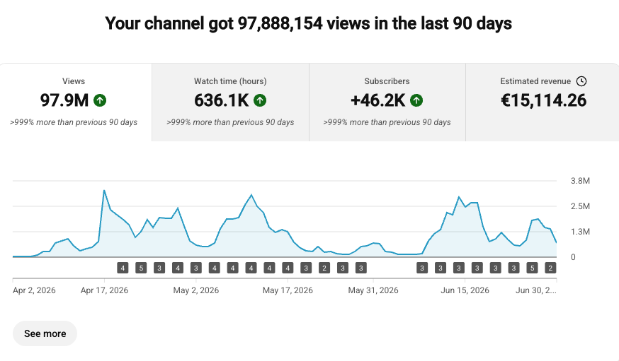 97.9M views in 90 days · €15,114
